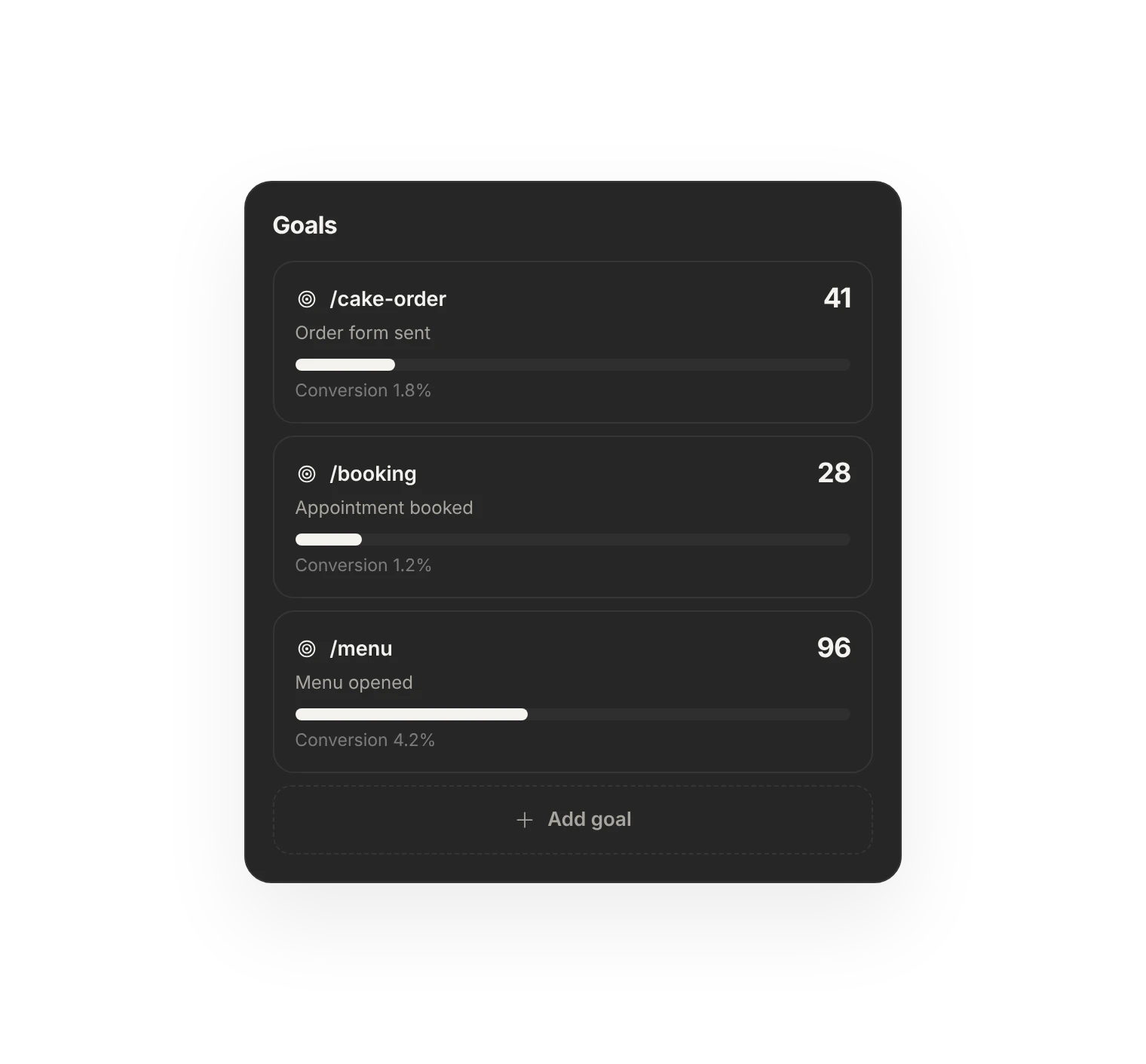 Goals card: how many people reached three goals and the conversion rate