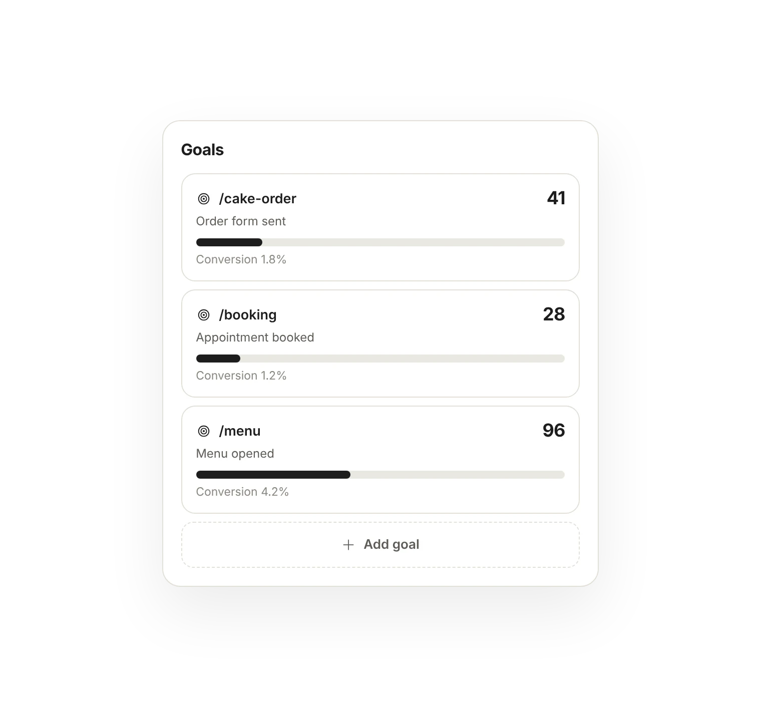 Goals card: how many people reached three goals and the conversion rate