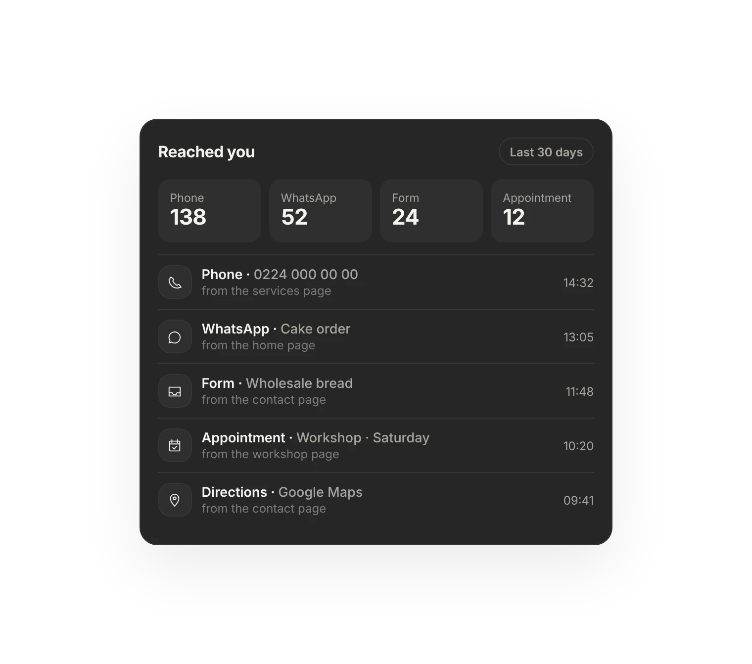 Reached you card: phone, WhatsApp, form and appointment counts, the latest contacts and the page they came from