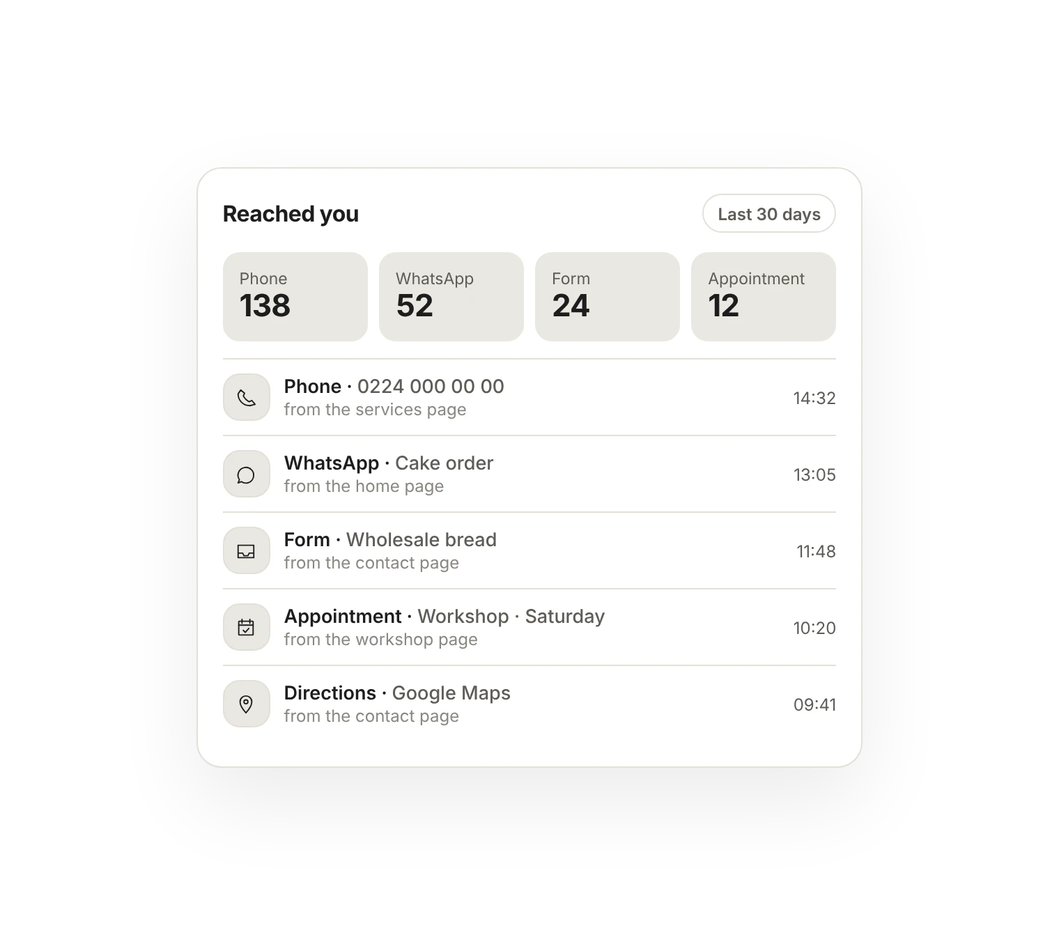 Reached you card: phone, WhatsApp, form and appointment counts, the latest contacts and the page they came from