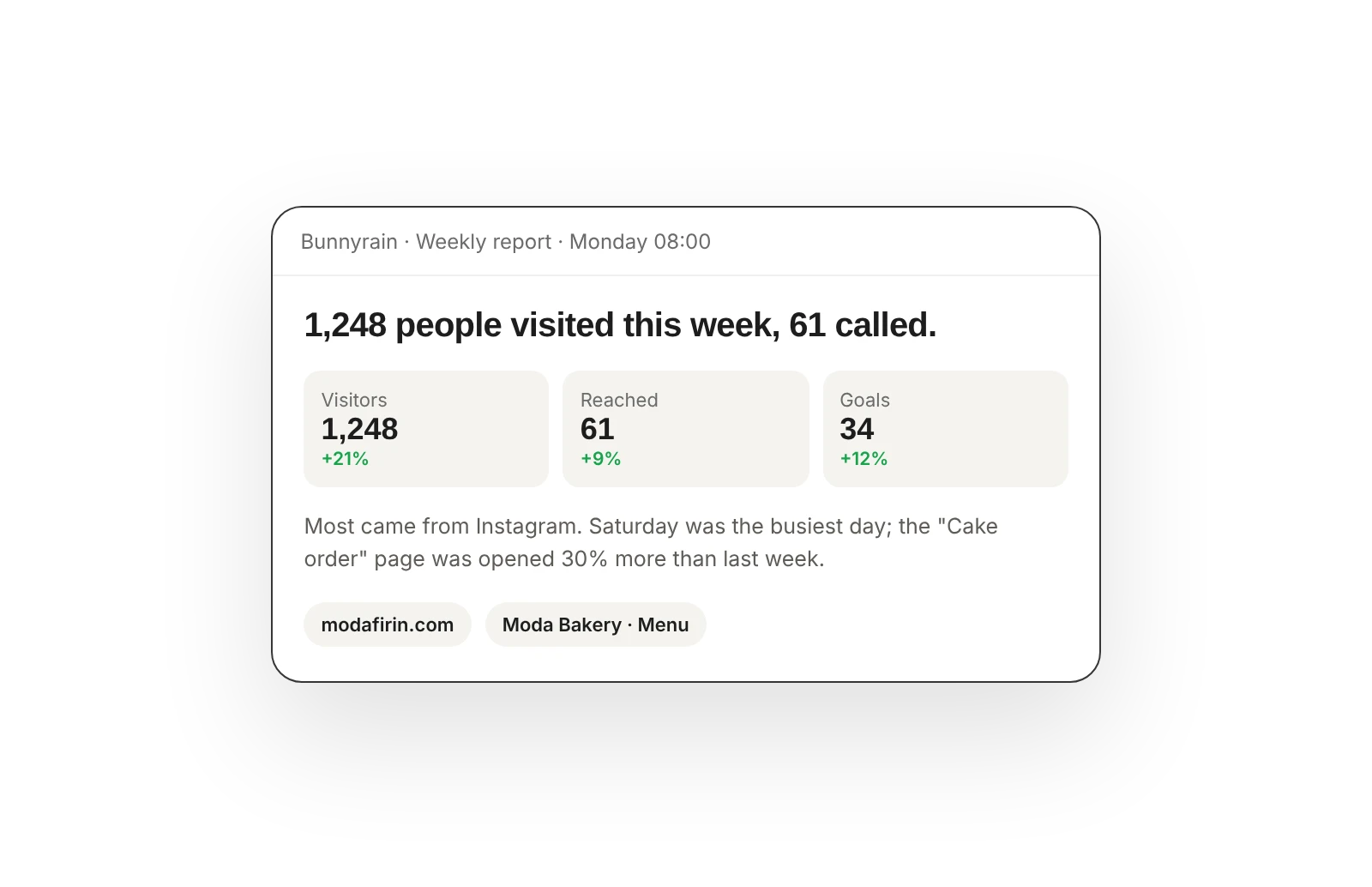 Weekly report email: the week's visitors, callers and the change from last week