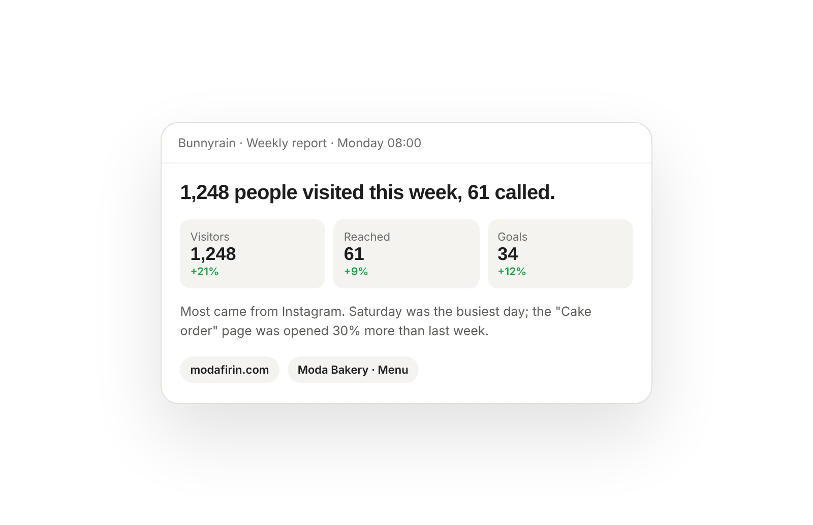 Weekly report email: the week's visitors, callers and the change from last week