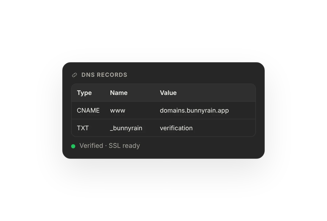 DNS records: a CNAME for www and a TXT record for verification; verified, SSL ready