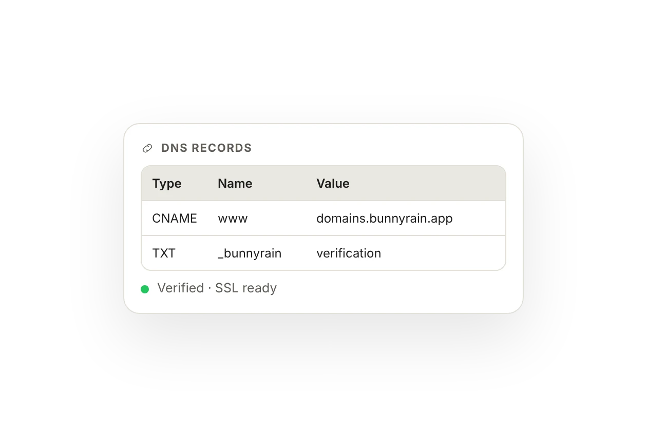 DNS records: a CNAME for www and a TXT record for verification; verified, SSL ready