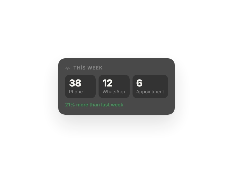 This week at a glance: phone, WhatsApp and appointment counts