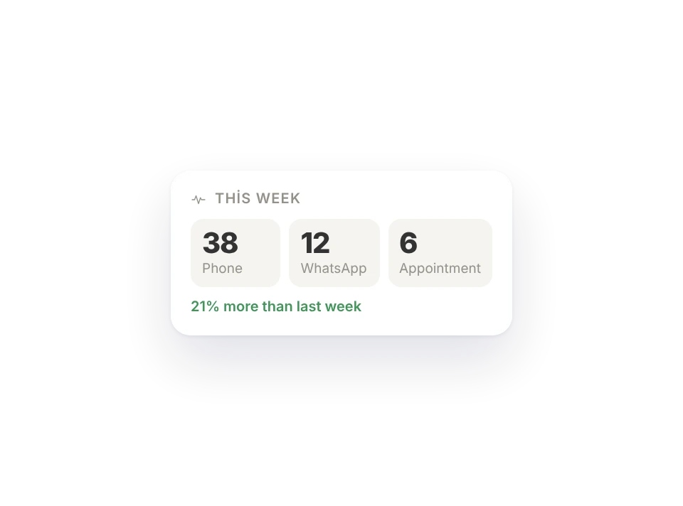 This week at a glance: phone, WhatsApp and appointment counts